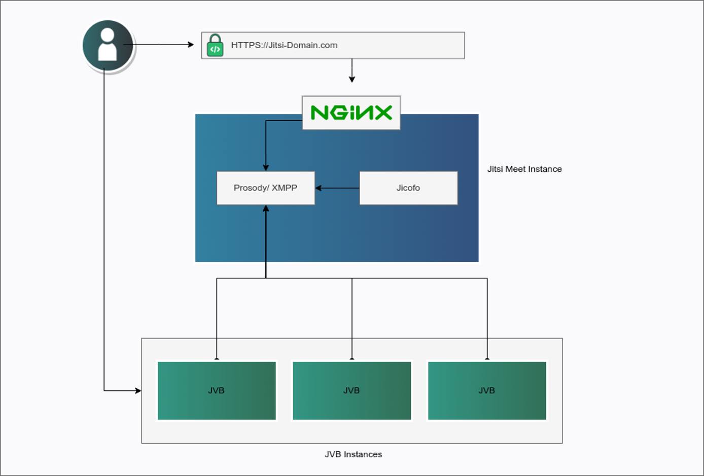 Jitsi Cluster Architecture Jitsi Cluster Architecture